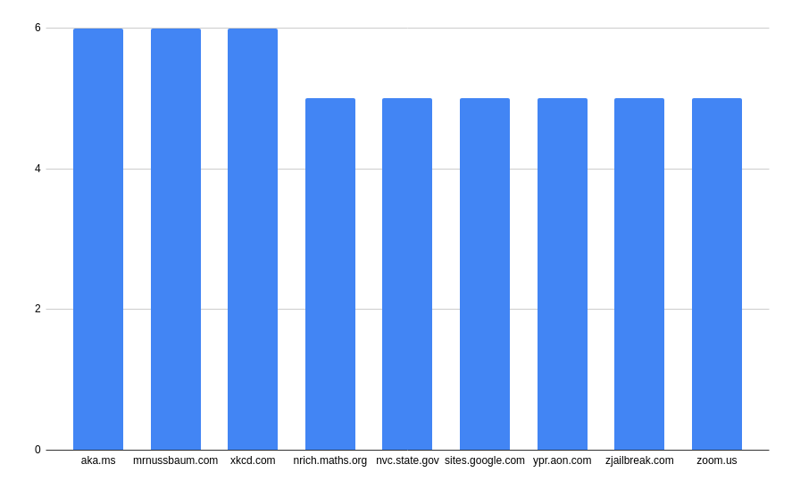 Bar graph of the HTTP Hosts that appeared the most in the autocompletes after filtering for 200s