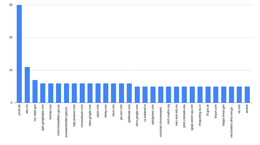 Bar graph of the hostnames with that appeared the most in the autocompletes