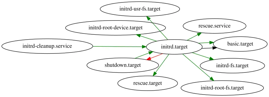 The dependency graph for initrd.target